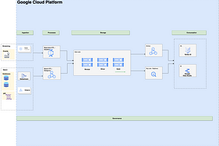 Empowering Data Management with Google Cloud Platform: Unleashing the Power of a Data Lakehouse