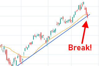 SPY chart, daily bars, break of 21d moving average and uptrend line