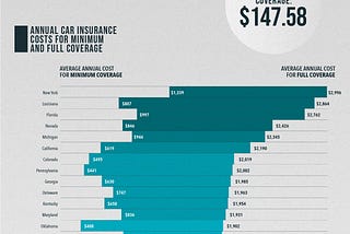 Average Car Insurance Rates by State