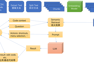 AI Code Assistant Internals