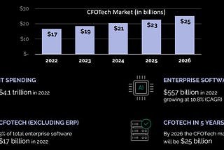 CFOTech: A $25B Annual Revenue Market that is Frequently Being Overlooked by Investors