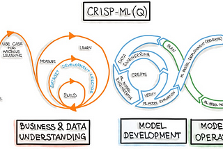 Understanding the CRISP-ML(Q).
