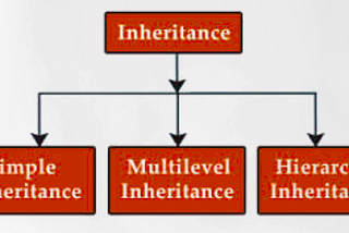 Inheritance In Java…