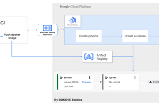 Implement secure CI/CD with Workload Identity Federation, GitLab CI & Cloud Deploy.