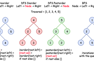 Data structures: Tree traversal