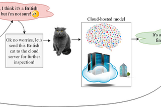 Cloud vs On-device AI? Maybe something in between!