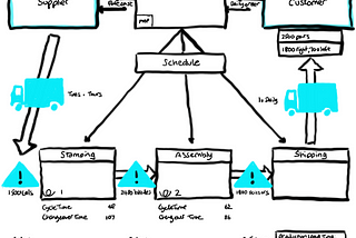 Improve efficiency with Value Stream Mapping