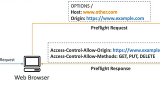 AWS Hands-On | S3 Security | S3 CORS
