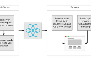 What Is a React.js ?