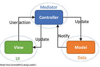 MVC design pattern