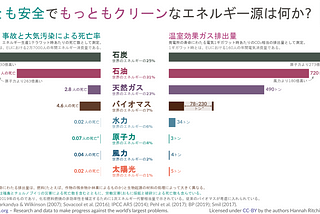 なぜ再生可能エネルギーはこんなにも早く、こんなにも安価になったのでしょうか?そして、このグリーン成長のためのグローバルな機会を活用するために、私たちは何ができるでしょうか?