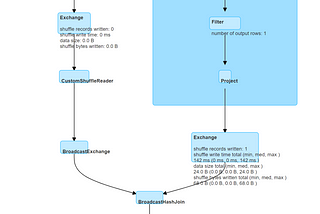 Spark Joins Tuning Part-2(Shuffle Partitions,AQE)