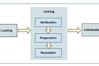 JVM — Class Loader Subsystem