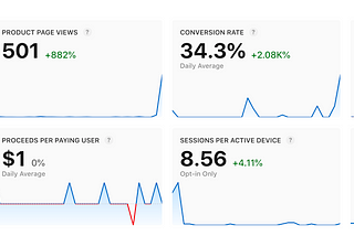 How To Increase Your App Downloads By Nearly 4000%