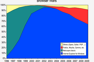 Source: https://commons.wikimedia.org/wiki/File:Browser_Wars_(en).svg