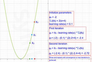 (Yet another post about) Gradient Descent