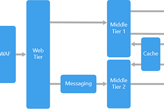 Practical Middle Tier Design