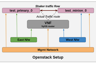 VNF Performance Measurement using Shaker across Openstack Nodes(Blog — 3)