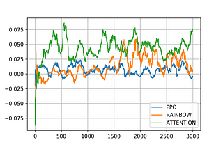 Dynamic Fee Mechanism Simulation with Reinforcement Learning