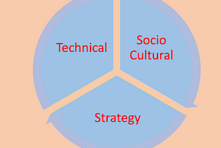 MyShortWrite: Trilateral handshake in Project Management