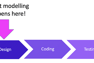 Threat Modeling in DevSecOps: Enhancing Application Security