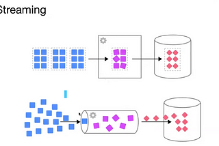 #Training 9:
Introducing to Streaming Data Pipeline