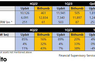 Upbit vs. Bithumb 1Q23 Comparison