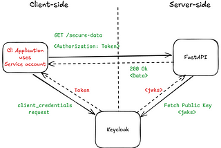 Securing FastAPI with Keycloak
