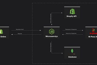 Arquitetura de comunicação entre Shopify e Mpesa