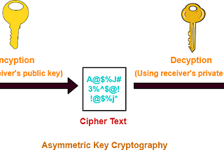 Public key Algorithms in Cryptography