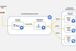 5-Step Approach: ProjectSveltos Integration with Flux