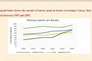 IELTS Writing task 1 : The expenditure on books.