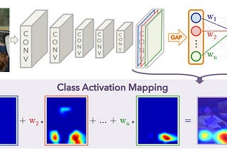 Demystifying Convolutional Neural Networks Using Class Activation Maps.