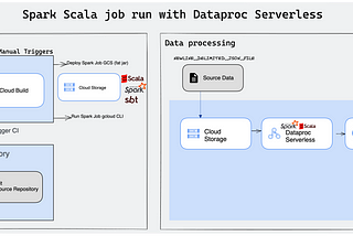 Spark Scala job with Dataproc Serverless