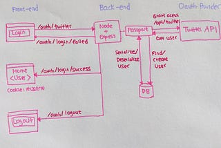 How to set up Twitter OAuth using Passport.js and ReactJS