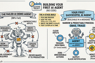 No-Code AI Agent Tutorial: Build a Working One in One Weekend