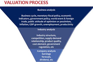 The Valuation Process: Basic Concept of Business Analysis, from Macroeconomics to Revive Public…