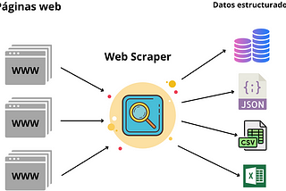 WebScrapping y la toma de decisiones: ¿Cómo usar Scrapy para que tu negocio sea más competitivo?