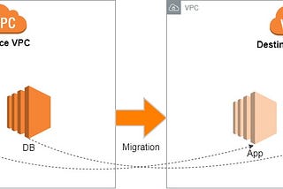 Migrating EC2 from VPC to VPC