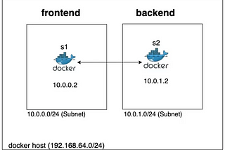 A guide to Docker Networking