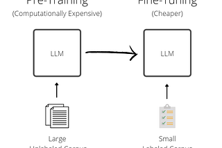 Pre-training Large Language Models at Scale