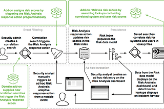 Risk-Based Alerting (RBA) with Splunk Enterprise Security