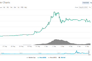 What caused the rise of Dogecoin price？