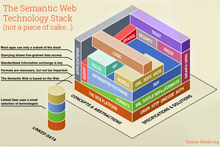 Knowledge Graph Construction with Ontologies — Part 1