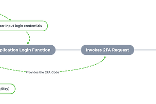 Bypassing the Protections — MFA Bypass Techniques for the Win