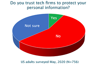 Charts shows under 10% of respondents said “yes” when asked if they trust tech firms to protect their personal information