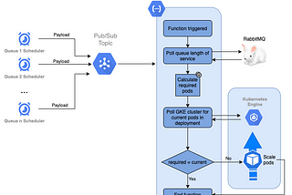 Kubernetes Auto-scaling in response to RabbitMQ Queue length via GCP Cloud Functions