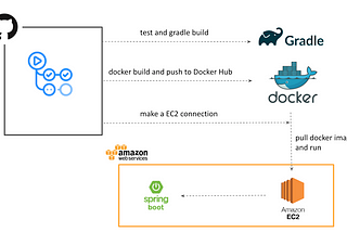 CI/CD Hands-On: Github (Actions) + AWS (EC2, CodeDeploy, S3) — Part 1