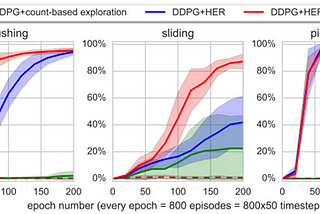 Reinforcement Learning with Hindsight Experience Replay