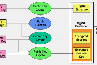 Why does TARUSH prefer hashing over encryption?